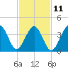 Sunset Beach Point tide chart for Saturday, February 11, 2023