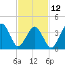 Sunset Beach Point tide chart for Sunday, February 12, 2023