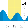 Sunset Beach Point tide chart for Tuesday, February 14, 2023