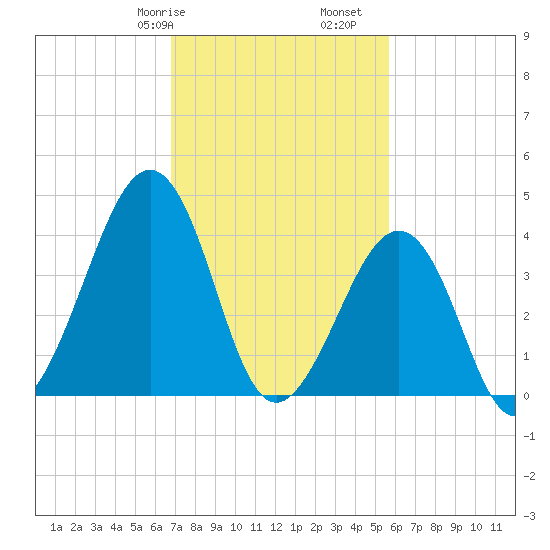 Sunset Beach Point tide chart for Friday, February 17, 2023