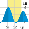 Sunset Beach Point tide chart for Saturday, February 18, 2023