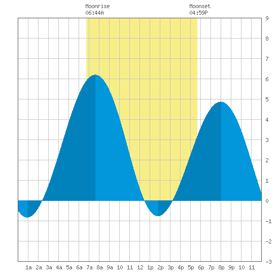 Sunset Beach Point tide chart for Sunday, February 19, 2023