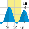 Sunset Beach Point tide chart for Sunday, February 19, 2023