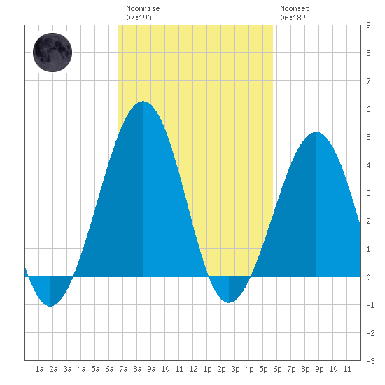 Sunset Beach Point tide chart for Monday, February 20, 2023