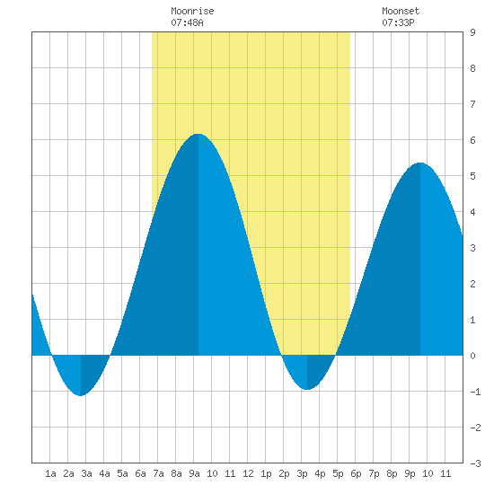 Sunset Beach Point tide chart for Tuesday, February 21, 2023