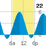 Sunset Beach Point tide chart for Wednesday, February 22, 2023
