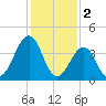 Sunset Beach Point tide chart for Thursday, February 2, 2023