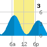 Sunset Beach Point tide chart for Friday, February 3, 2023