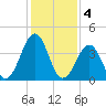 Sunset Beach Point tide chart for Saturday, February 4, 2023