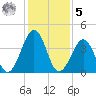 Sunset Beach Point tide chart for Sunday, February 5, 2023