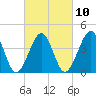 Sunset Beach Point tide chart for Friday, March 10, 2023