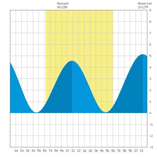 Sunset Beach Point tide chart for Saturday, March 11, 2023