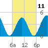 Sunset Beach Point tide chart for Saturday, March 11, 2023