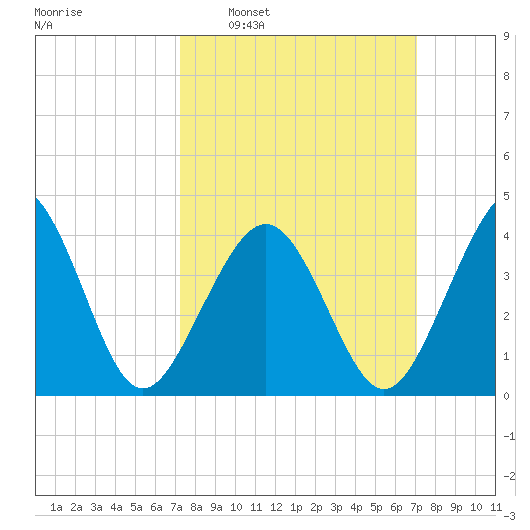 Sunset Beach Point tide chart for Sunday, March 12, 2023