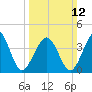 Sunset Beach Point tide chart for Sunday, March 12, 2023