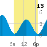 Sunset Beach Point tide chart for Monday, March 13, 2023