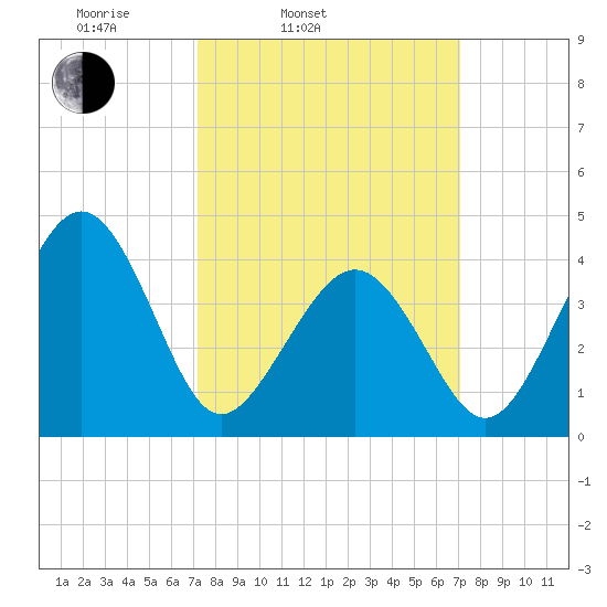 Sunset Beach Point tide chart for Tuesday, March 14, 2023