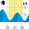 Sunset Beach Point tide chart for Tuesday, March 14, 2023