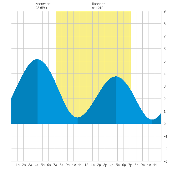 Sunset Beach Point tide chart for Thursday, March 16, 2023