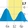 Sunset Beach Point tide chart for Friday, March 17, 2023