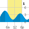 Sunset Beach Point tide chart for Wednesday, March 1, 2023