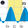 Sunset Beach Point tide chart for Tuesday, March 21, 2023
