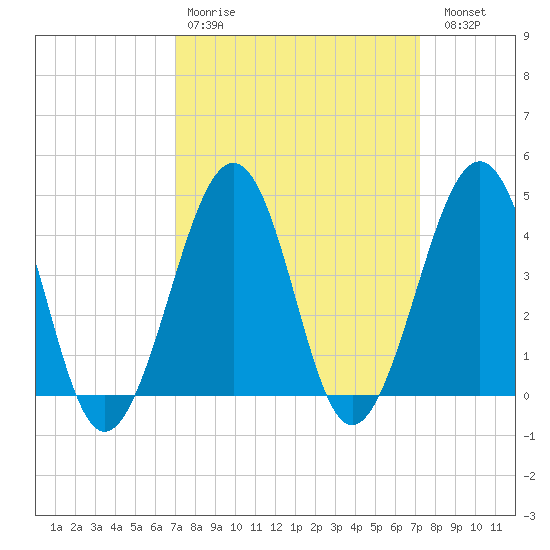 Sunset Beach Point tide chart for Wednesday, March 22, 2023