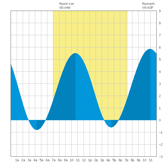 Sunset Beach Point tide chart for Thursday, March 23, 2023