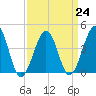 Sunset Beach Point tide chart for Friday, March 24, 2023