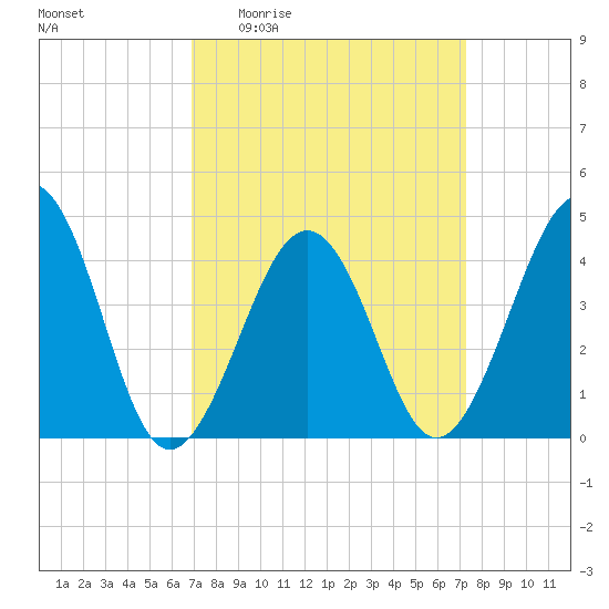 Sunset Beach Point tide chart for Saturday, March 25, 2023