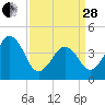 Sunset Beach Point tide chart for Tuesday, March 28, 2023