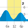 Sunset Beach Point tide chart for Thursday, March 2, 2023