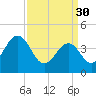 Sunset Beach Point tide chart for Thursday, March 30, 2023