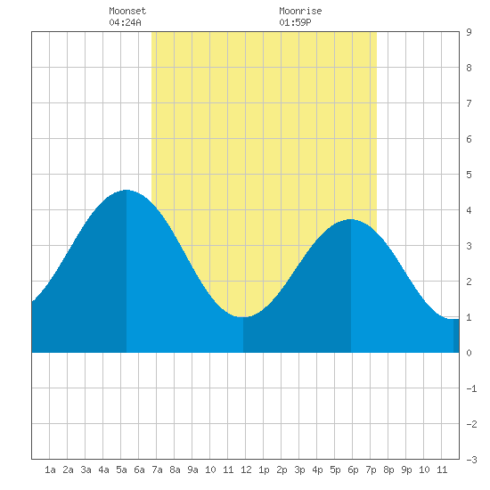 Sunset Beach Point tide chart for Friday, March 31, 2023