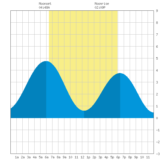 Sunset Beach Point tide chart for Friday, March 3, 2023