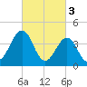 Sunset Beach Point tide chart for Friday, March 3, 2023