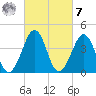 Sunset Beach Point tide chart for Tuesday, March 7, 2023