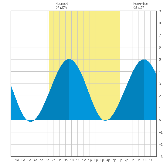 Sunset Beach Point tide chart for Thursday, March 9, 2023