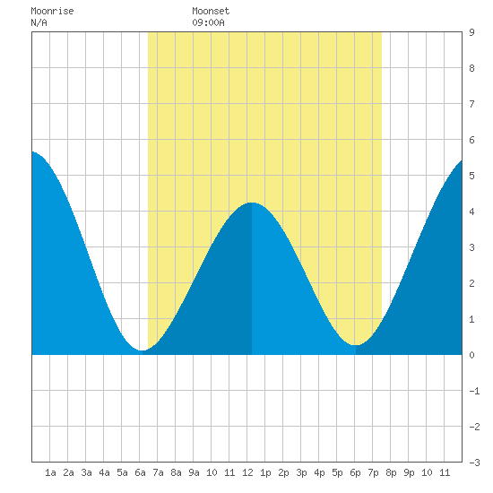 Sunset Beach Point tide chart for Monday, April 10, 2023
