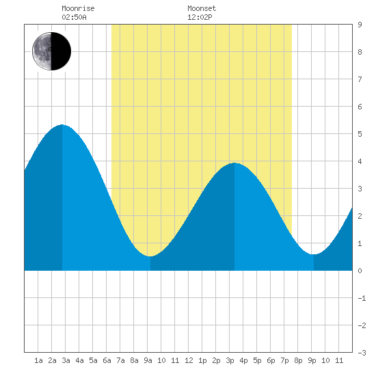 Sunset Beach Point tide chart for Thursday, April 13, 2023
