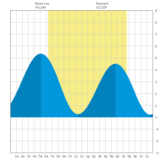 Sunset Beach Point tide chart for Saturday, April 15, 2023