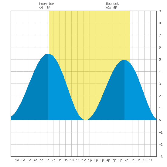 Sunset Beach Point tide chart for Sunday, April 16, 2023