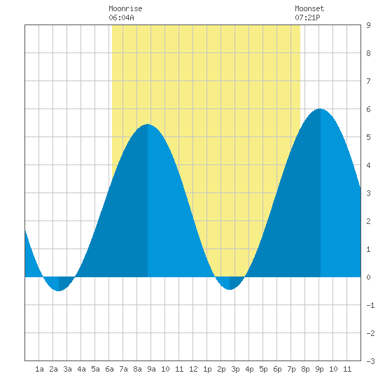 Sunset Beach Point tide chart for Wednesday, April 19, 2023