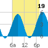 Sunset Beach Point tide chart for Wednesday, April 19, 2023