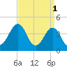 Sunset Beach Point tide chart for Saturday, April 1, 2023