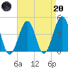 Sunset Beach Point tide chart for Thursday, April 20, 2023