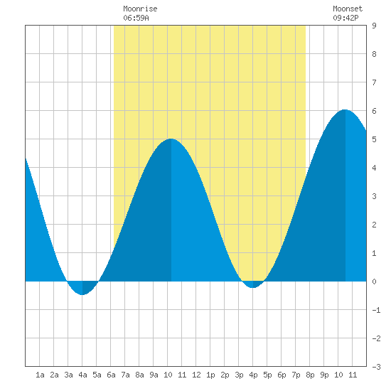 Sunset Beach Point tide chart for Friday, April 21, 2023
