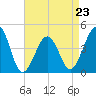 Sunset Beach Point tide chart for Sunday, April 23, 2023