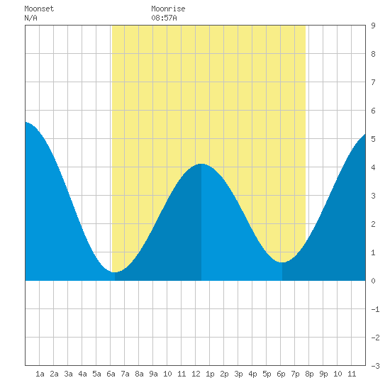 Sunset Beach Point tide chart for Monday, April 24, 2023