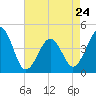 Sunset Beach Point tide chart for Monday, April 24, 2023